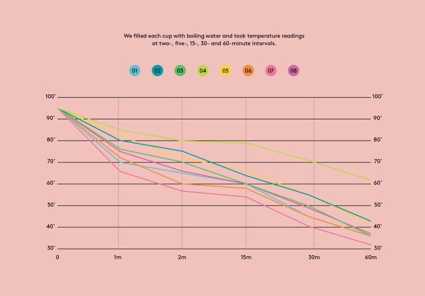 Heat retention test; graphic by The Company You Keep
